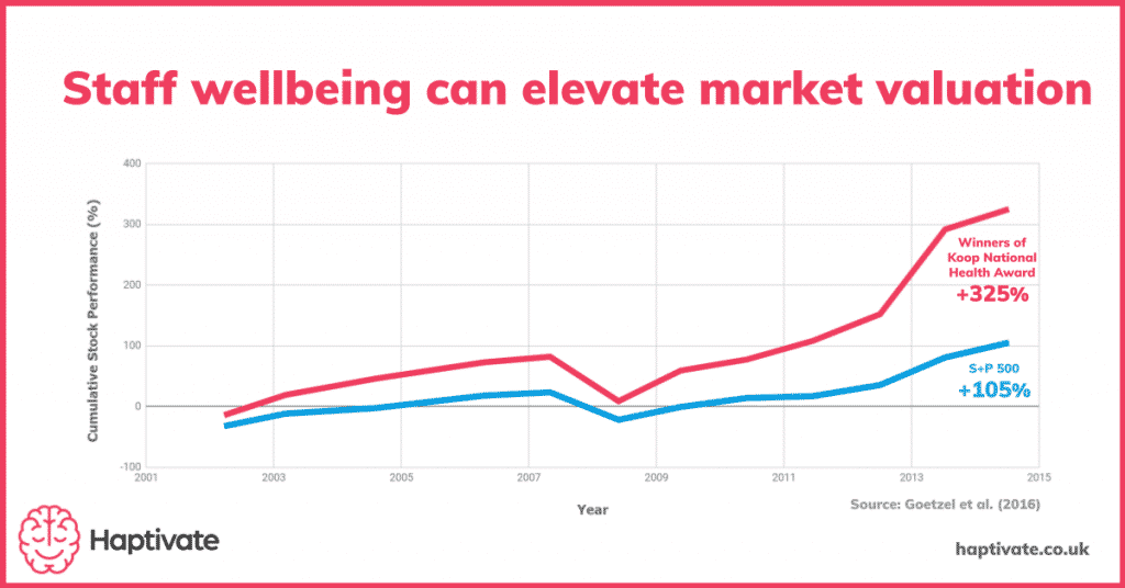 Infographic: Staff wellbeing can elevate market valuation. Koop Award Winners outperform the S&P 500 by a factor of more than 3 times.