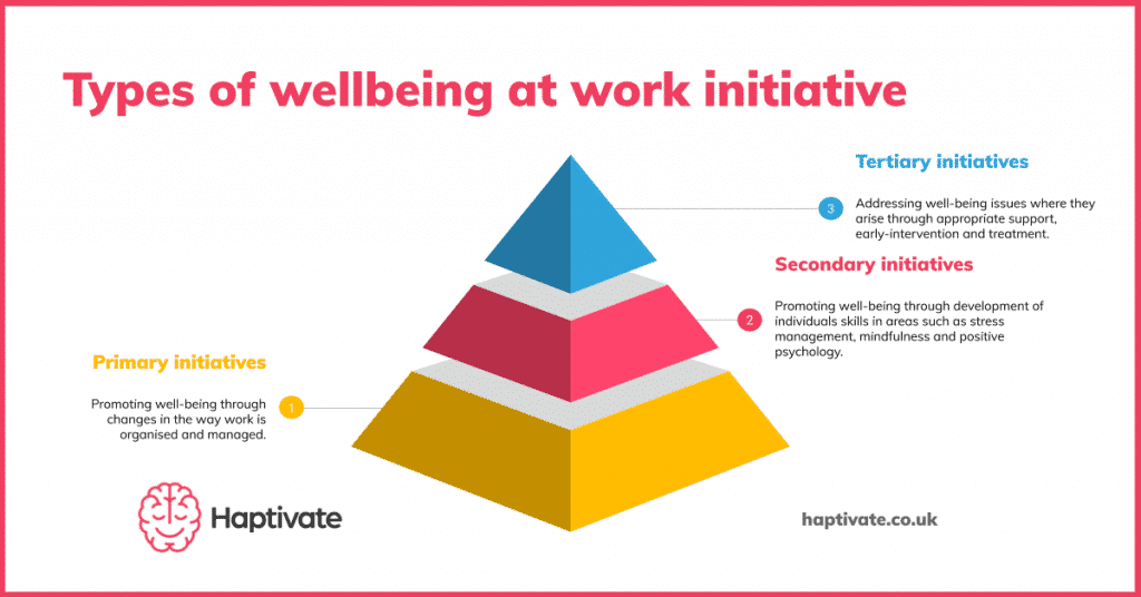 Infographic: Pyramid showing primary, secondary and tertiary wellbeing at work initiatives