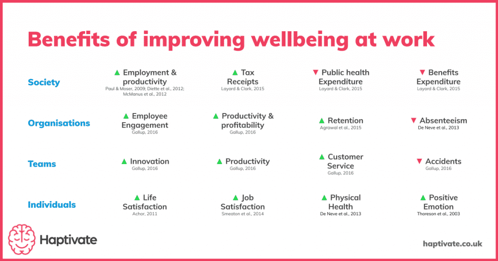 Infographic detailing the benefits of improving wellbeing at work for society, organisations, teams and individuals