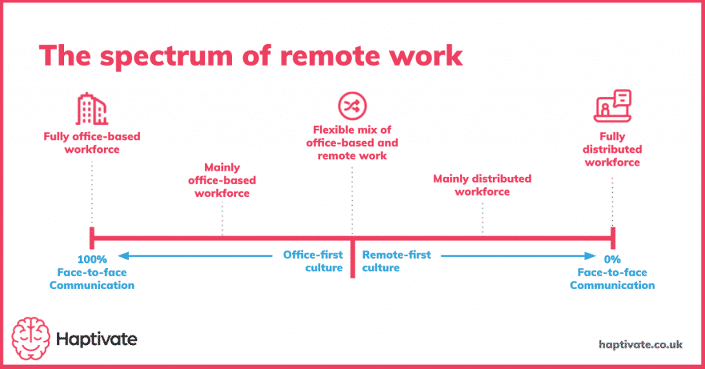 Graphic showing the spectrum of remote work ranging from fully office-based to fully remote teams
