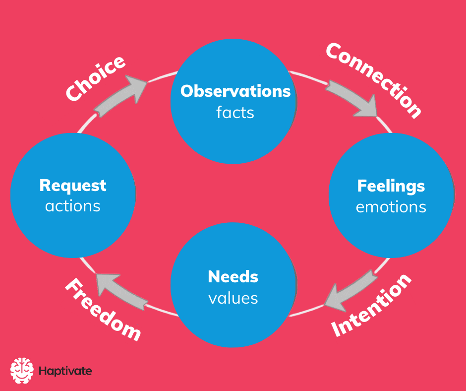 Infographic: The different elements of Non violent communication (NVC)