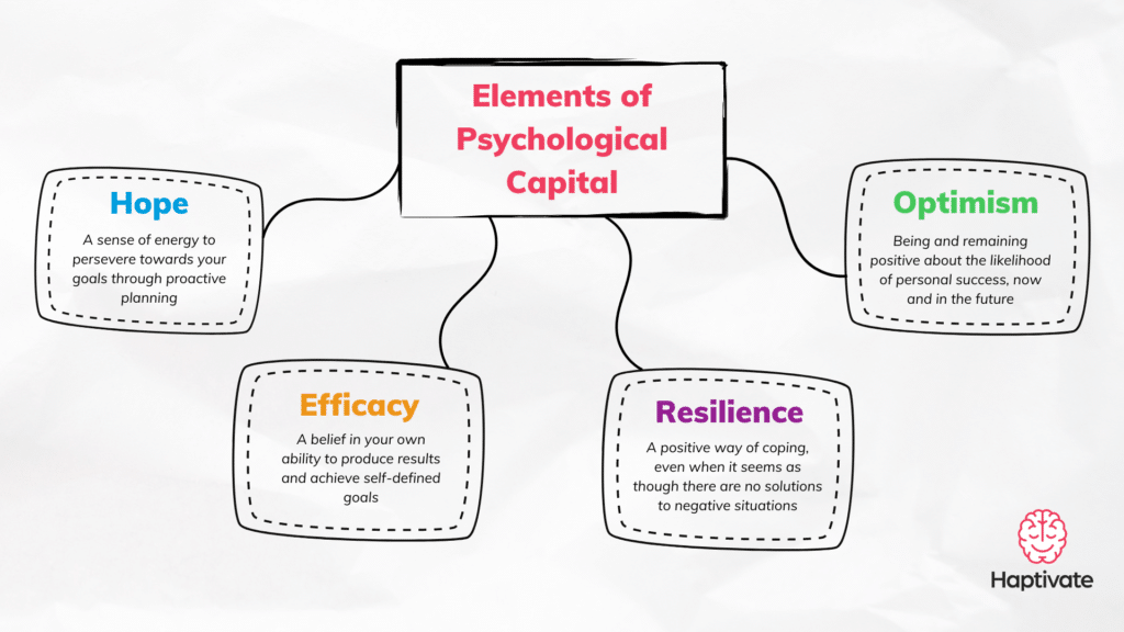 Infographic: PsyCap