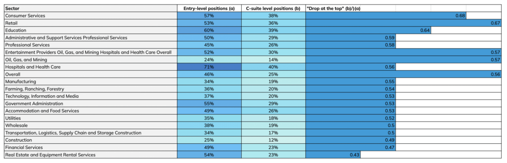 women in leadership stats